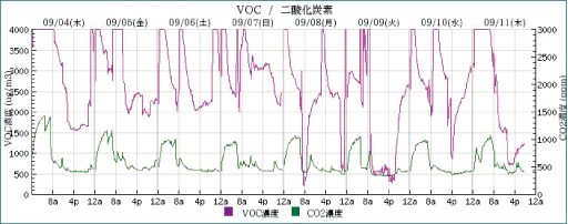 換気が不十分な寝室の記録です。