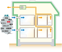 第三種セントラル換気