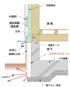 基礎外断熱の物理的防蟻  「ミラポリカMP工法」(特許)