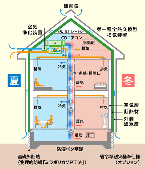 健康維持・増進に役立つ「センターダクト換気(特許)」