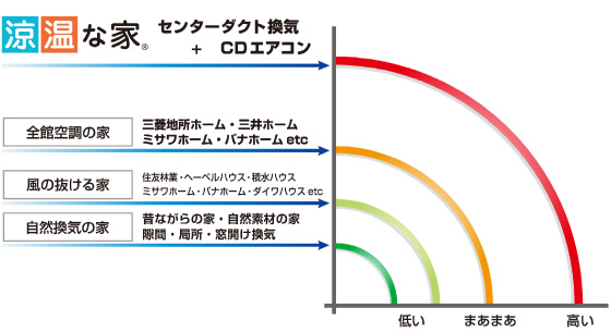 換気の方法によって変わる住み心地の質と健康増進効果