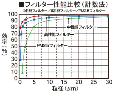 外気浄化装置と第一種全熱交換型換気装置のフィルター